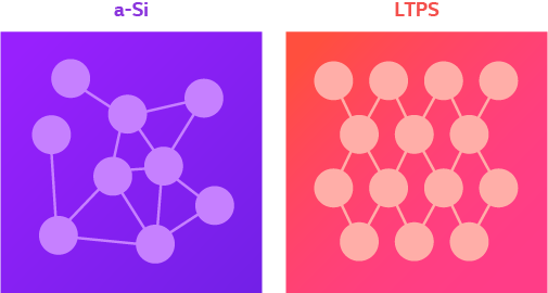 The figure on the left shows an a-Si structure with irregularly arranged circles connected on a purple background, while the figure on the right shows an LTPS structure with high electron mobility with more regularly arranged circles connected on a red background.