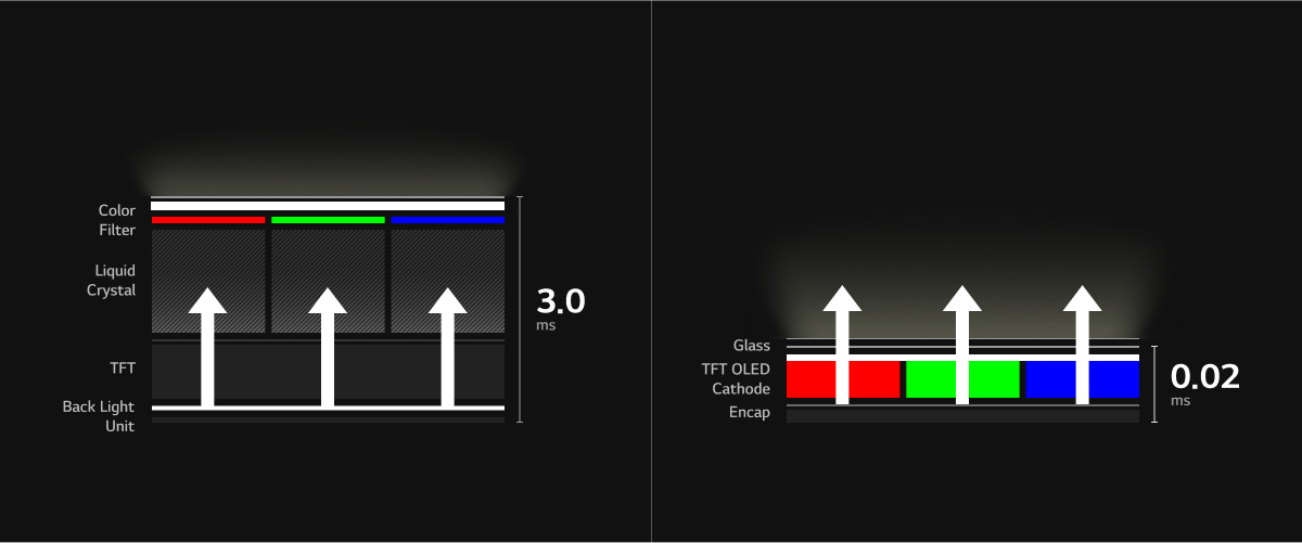 An image comparing the response times of LCD and OLED displays. On the left is an LCD structure that requires a backlight and has a response time of 3.0 ms, while on the right is a self-luminous OLED structure with a response time of 0.03 ms without a backlight.